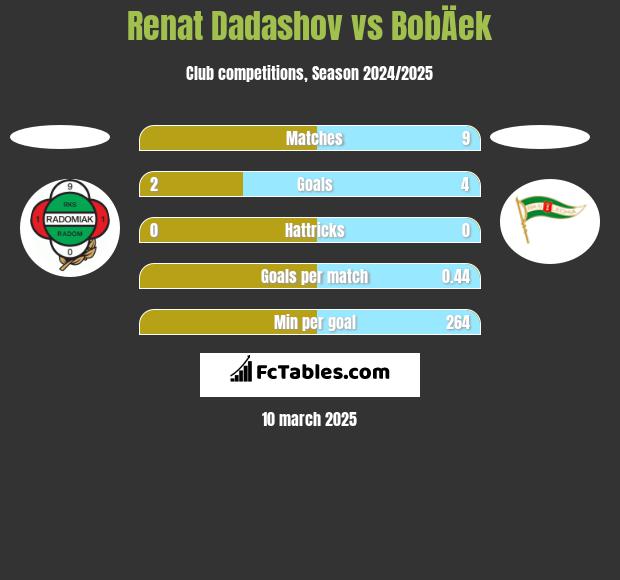 Renat Dadashov vs BobÄek h2h player stats