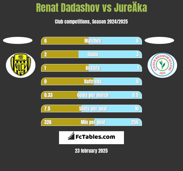 Renat Dadashov vs JureÄka h2h player stats