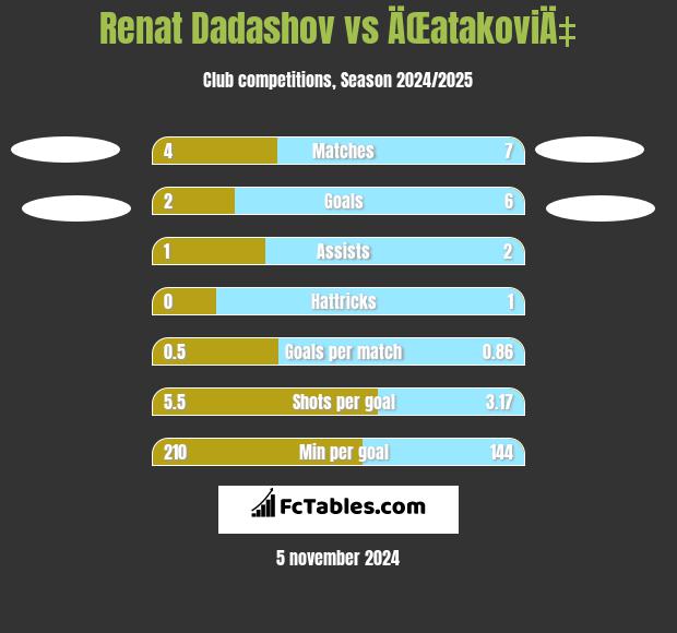 Renat Dadashov vs ÄŒatakoviÄ‡ h2h player stats