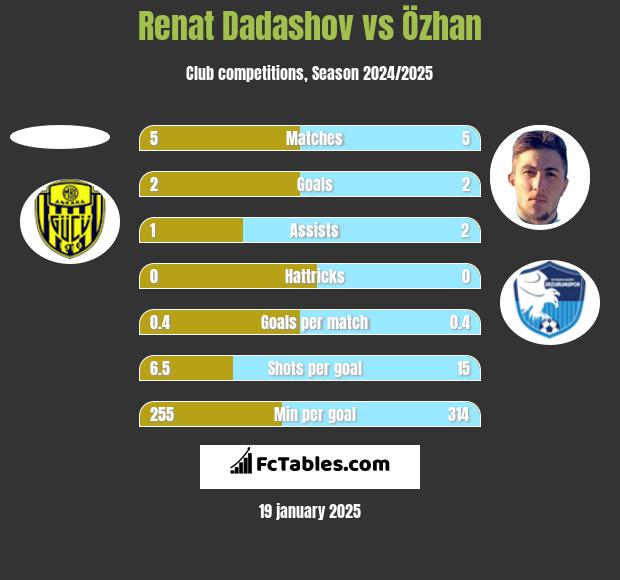 Renat Dadashov vs Özhan h2h player stats