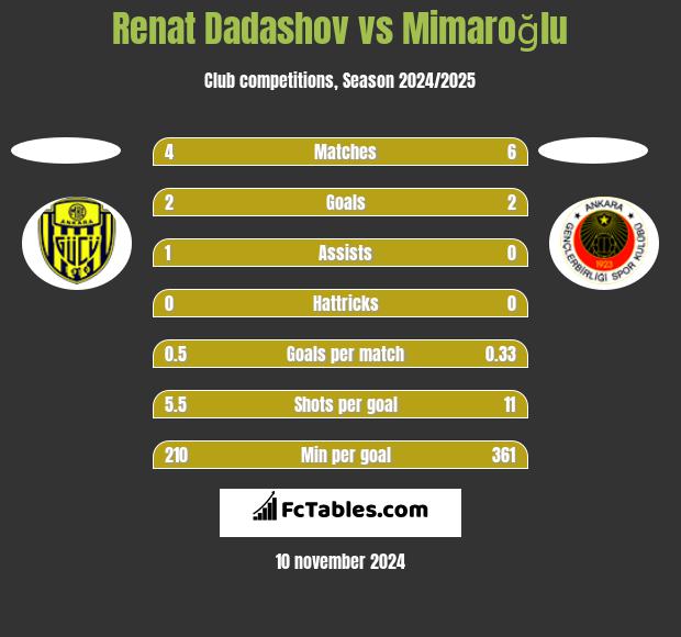 Renat Dadashov vs Mimaroğlu h2h player stats