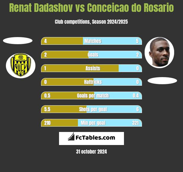 Renat Dadashov vs Conceicao do Rosario h2h player stats