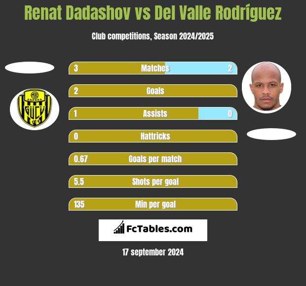 Renat Dadashov vs Del Valle Rodríguez h2h player stats