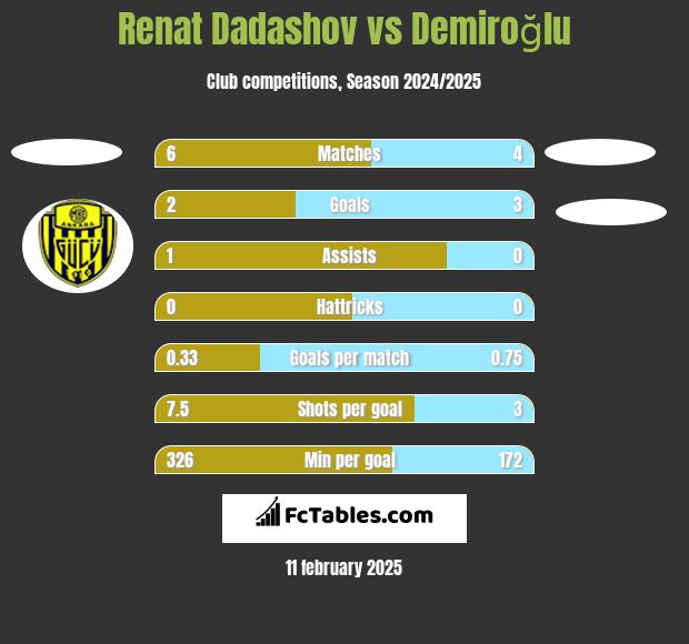 Renat Dadashov vs Demiroğlu h2h player stats