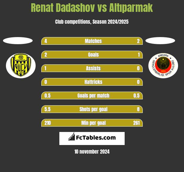 Renat Dadashov vs Altıparmak h2h player stats