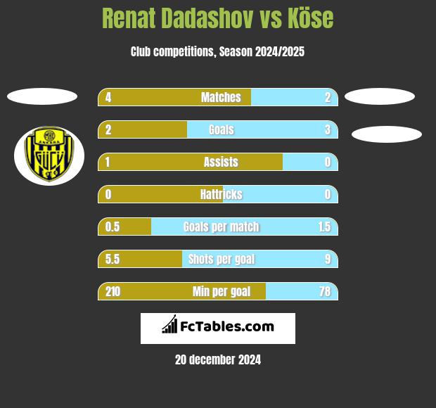 Renat Dadashov vs Köse h2h player stats