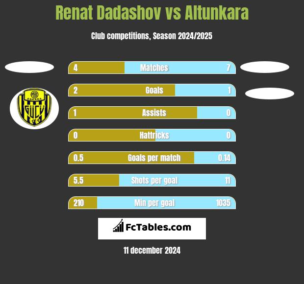 Renat Dadashov vs Altunkara h2h player stats