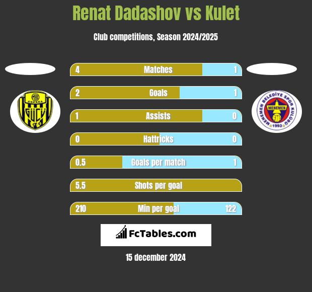 Renat Dadashov vs Kulet h2h player stats