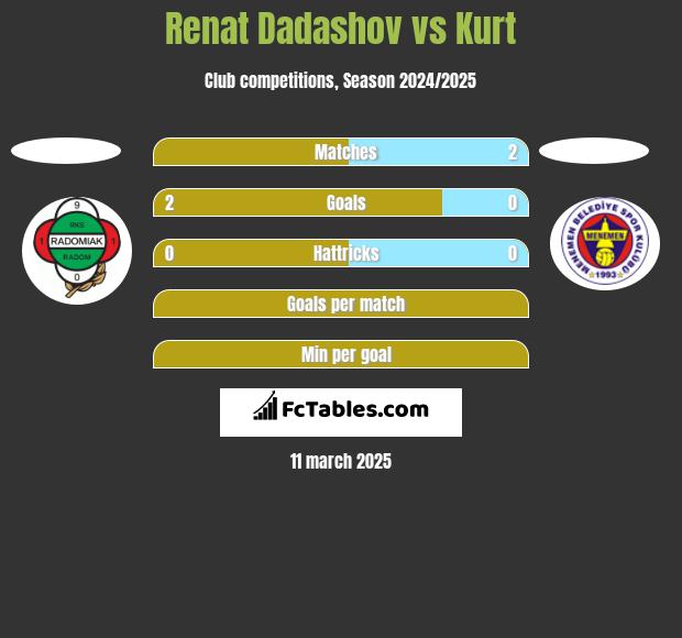 Renat Dadashov vs Kurt h2h player stats