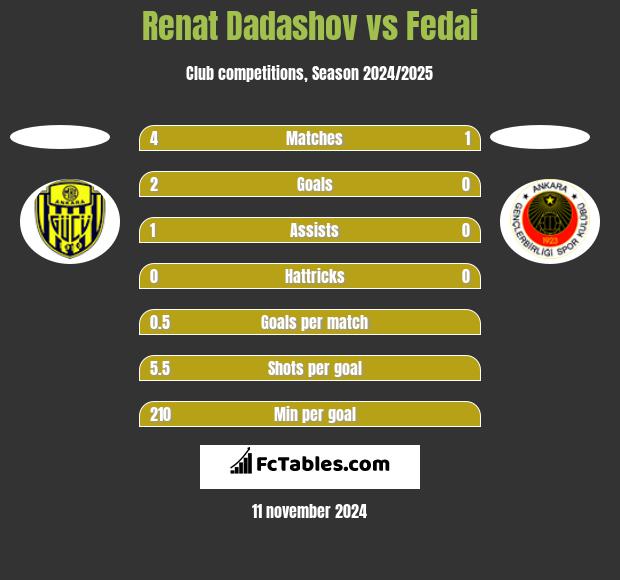 Renat Dadashov vs Fedai h2h player stats