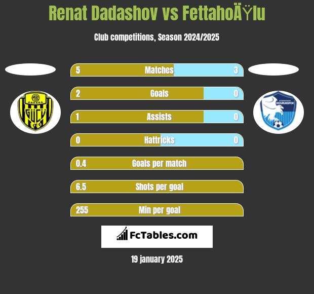 Renat Dadashov vs FettahoÄŸlu h2h player stats