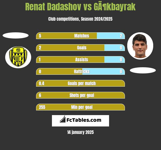 Renat Dadashov vs GÃ¶kbayrak h2h player stats