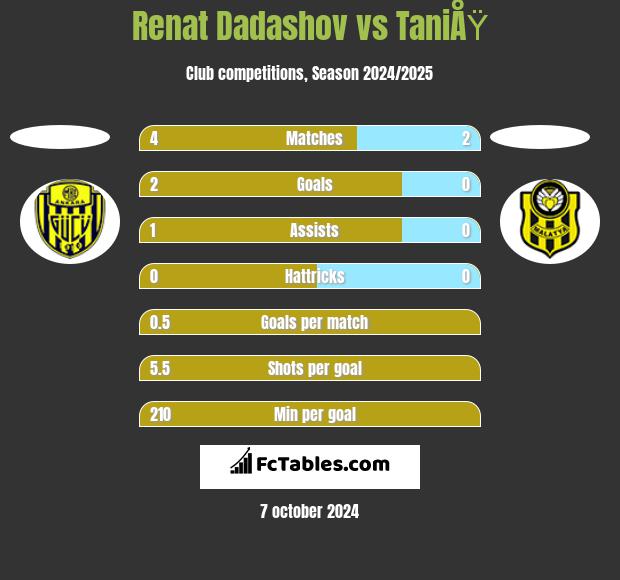 Renat Dadashov vs TaniÅŸ h2h player stats