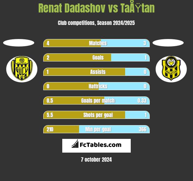 Renat Dadashov vs TaÅŸtan h2h player stats