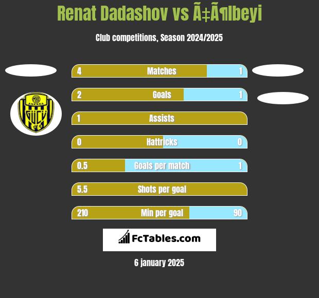 Renat Dadashov vs Ã‡Ã¶lbeyi h2h player stats