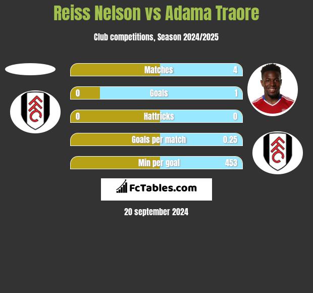 Reiss Nelson vs Adama Traore h2h player stats