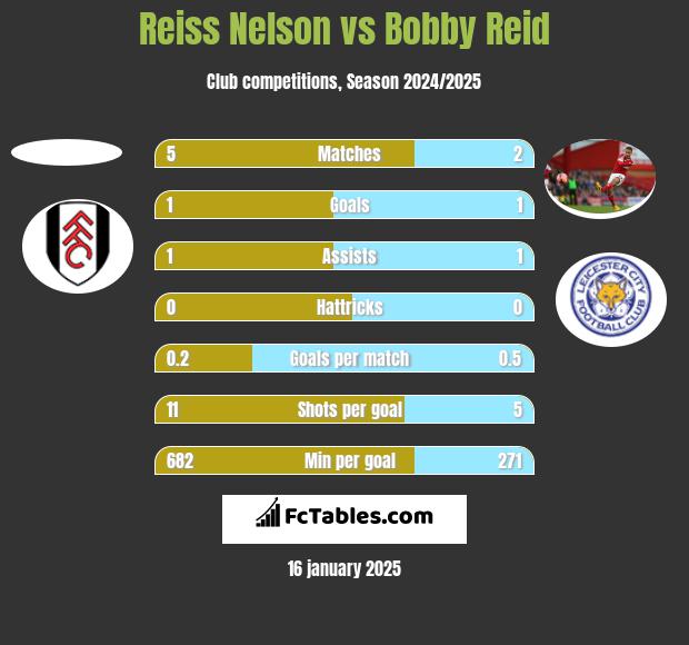 Reiss Nelson vs Bobby Reid h2h player stats