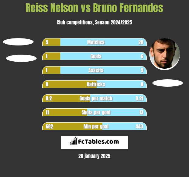 Reiss Nelson vs Bruno Fernandes h2h player stats