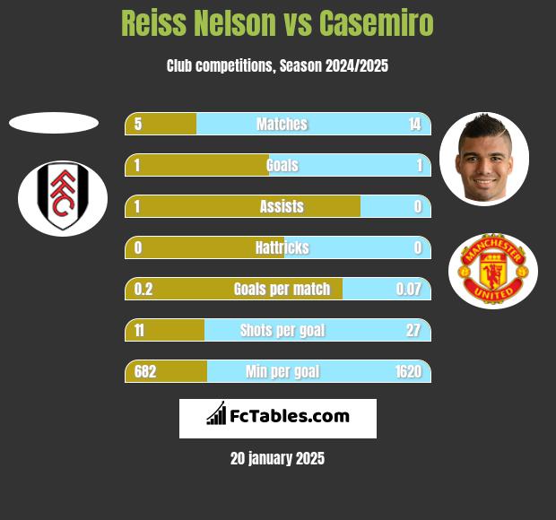 Reiss Nelson vs Casemiro h2h player stats