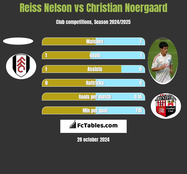 Reiss Nelson vs Christian Noergaard h2h player stats