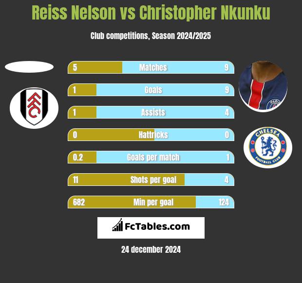 Reiss Nelson vs Christopher Nkunku h2h player stats