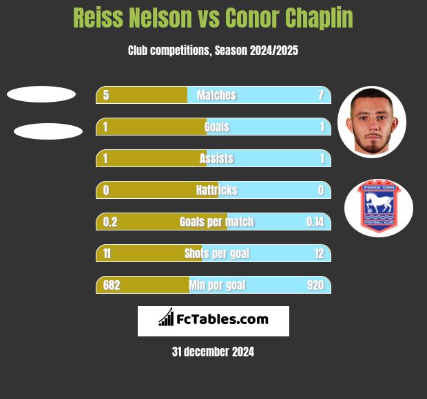 Reiss Nelson vs Conor Chaplin h2h player stats