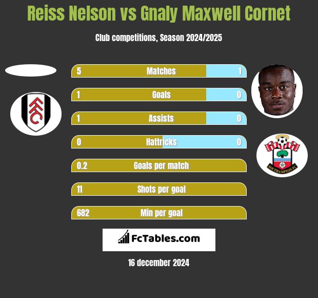 Reiss Nelson vs Gnaly Maxwell Cornet h2h player stats