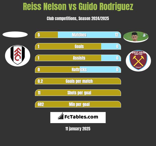 Reiss Nelson vs Guido Rodriguez h2h player stats