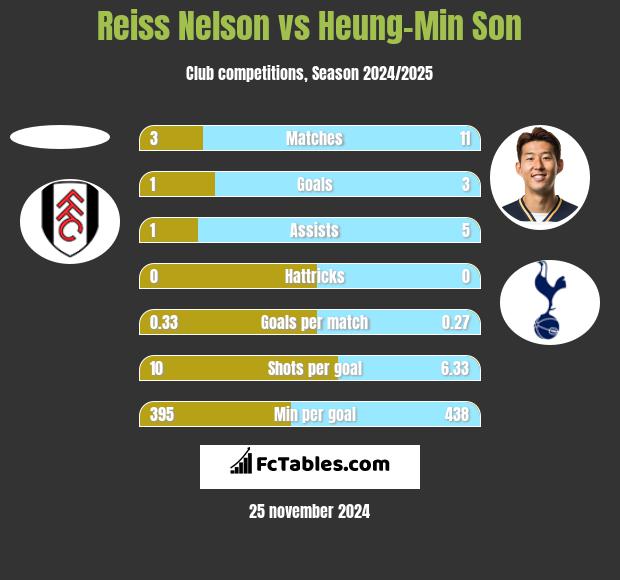 Reiss Nelson vs Heung-Min Son h2h player stats