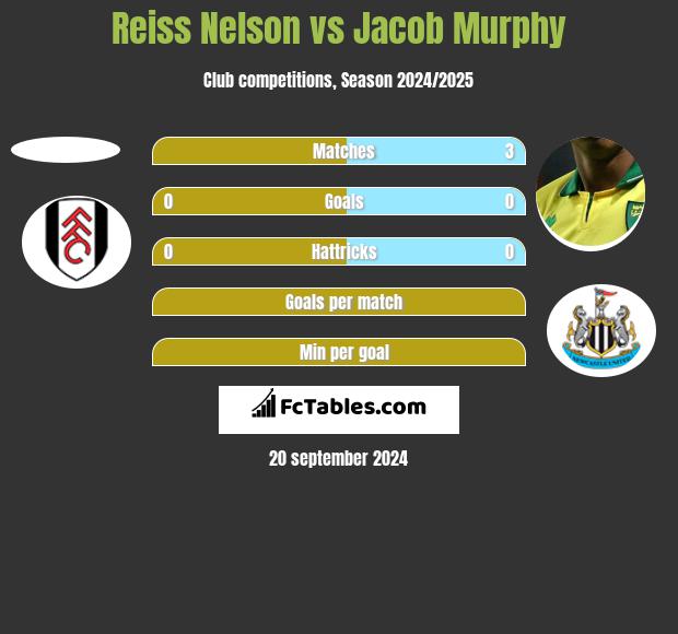 Reiss Nelson vs Jacob Murphy h2h player stats