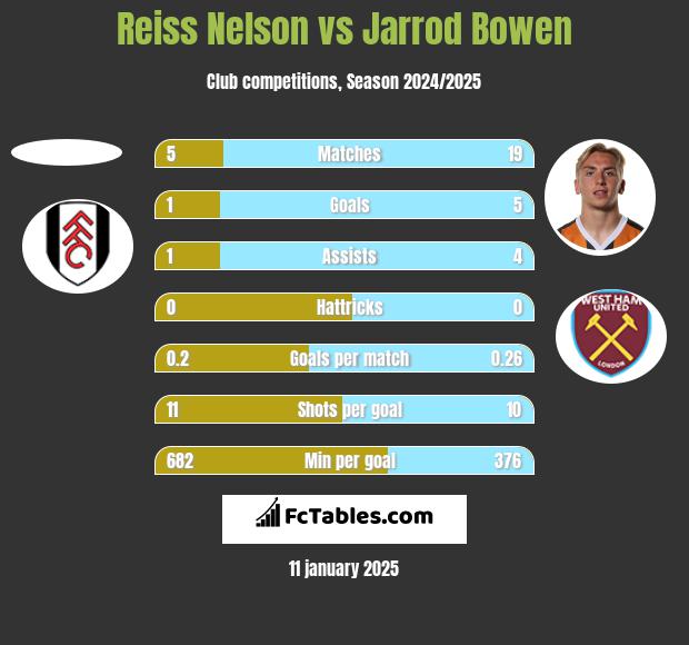 Reiss Nelson vs Jarrod Bowen h2h player stats