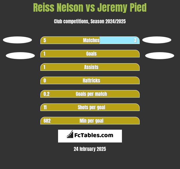 Reiss Nelson vs Jeremy Pied h2h player stats