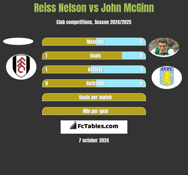 Reiss Nelson vs John McGinn h2h player stats