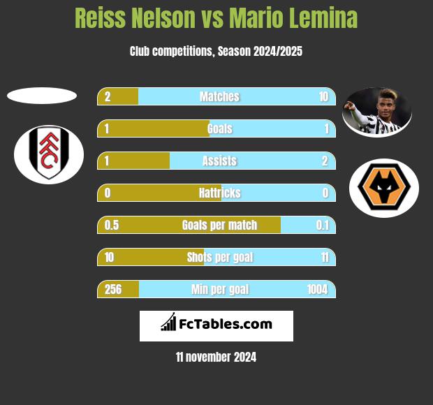 Reiss Nelson vs Mario Lemina h2h player stats