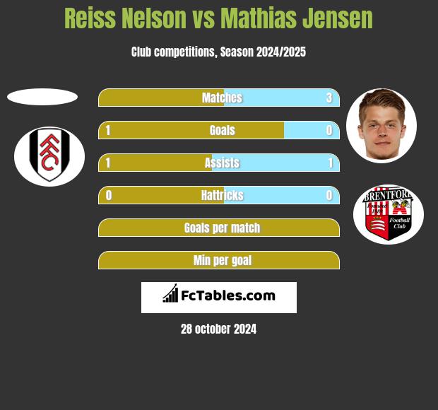 Reiss Nelson vs Mathias Jensen h2h player stats