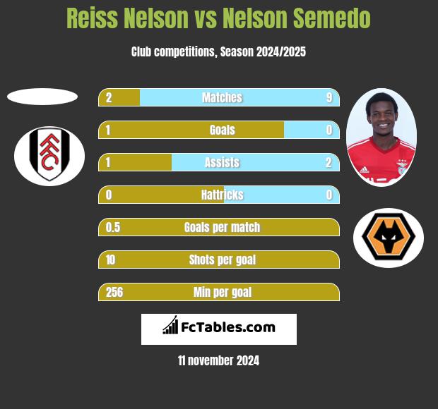 Reiss Nelson vs Nelson Semedo h2h player stats