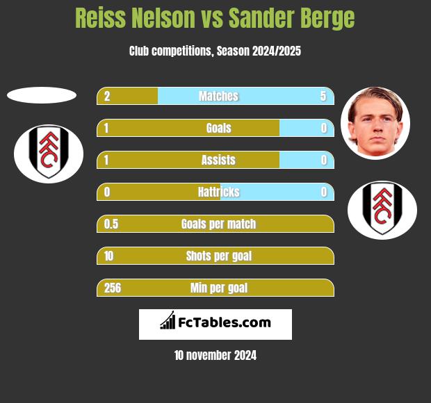 Reiss Nelson vs Sander Berge h2h player stats