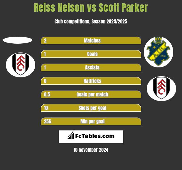 Reiss Nelson vs Scott Parker h2h player stats