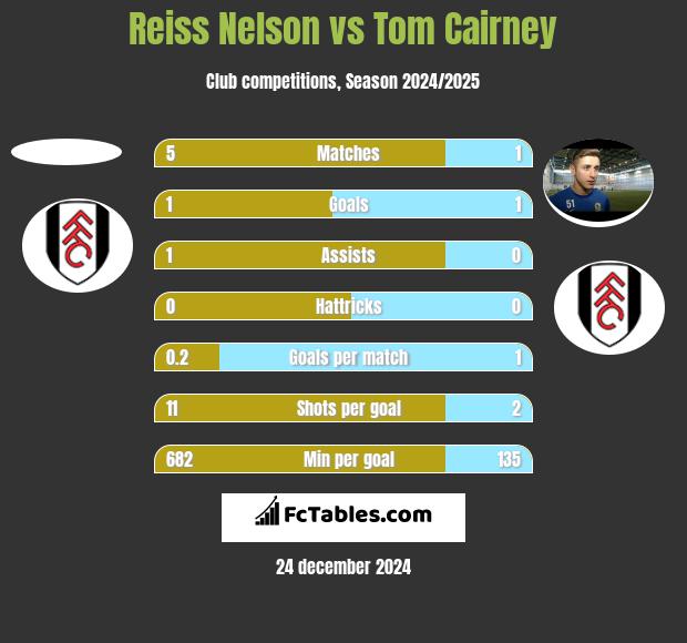 Reiss Nelson vs Tom Cairney h2h player stats