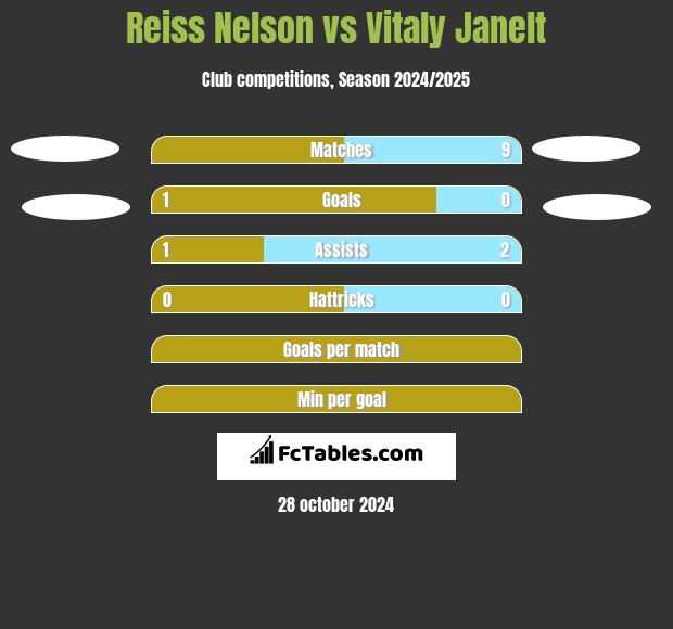 Reiss Nelson vs Vitaly Janelt h2h player stats