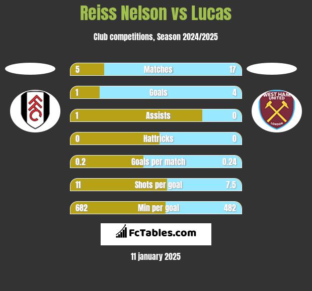 Reiss Nelson vs Lucas h2h player stats