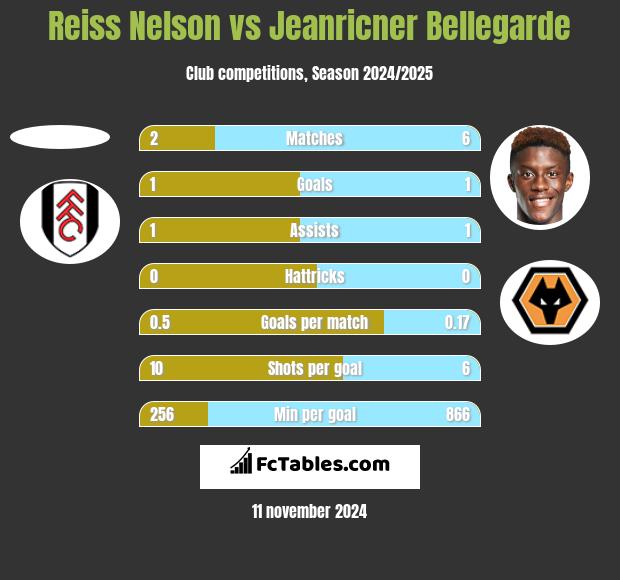 Reiss Nelson vs Jeanricner Bellegarde h2h player stats