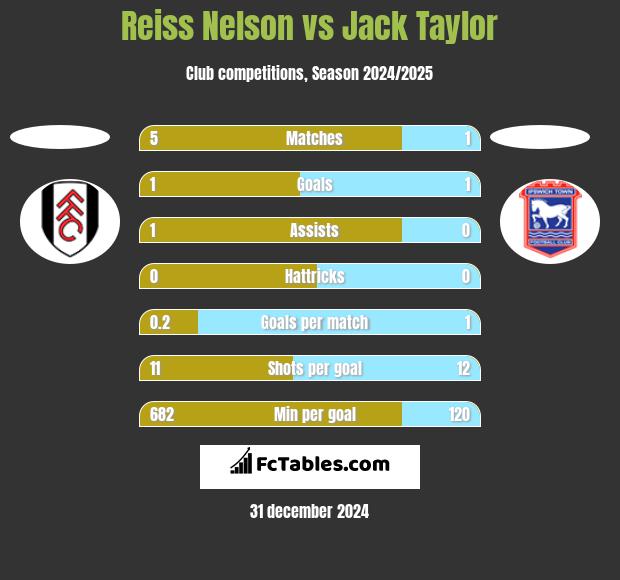 Reiss Nelson vs Jack Taylor h2h player stats