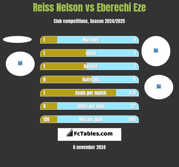 Reiss Nelson vs Eberechi Eze h2h player stats