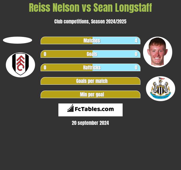 Reiss Nelson vs Sean Longstaff h2h player stats