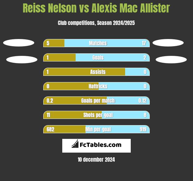 Reiss Nelson vs Alexis Mac Allister h2h player stats