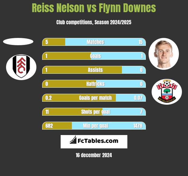 Reiss Nelson vs Flynn Downes h2h player stats