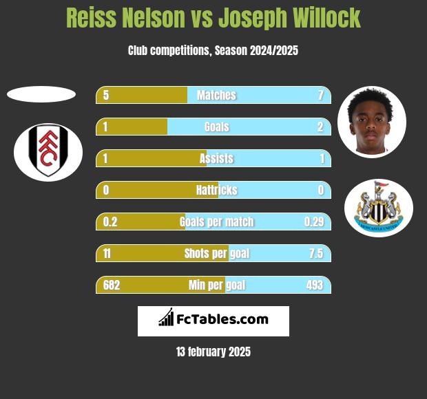 Reiss Nelson vs Joseph Willock h2h player stats