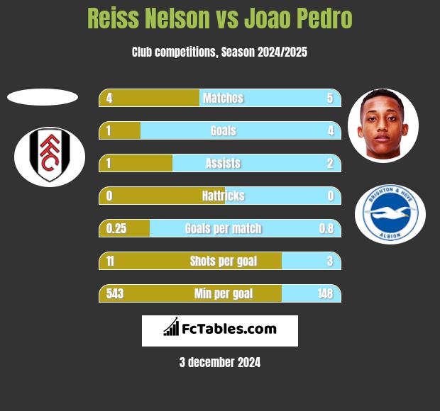 Reiss Nelson vs Joao Pedro h2h player stats