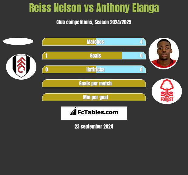 Reiss Nelson vs Anthony Elanga h2h player stats